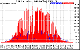 Solar PV/Inverter Performance Grid Power & Solar Radiation