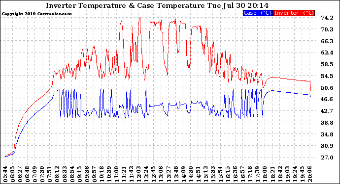 Solar PV/Inverter Performance Inverter Operating Temperature