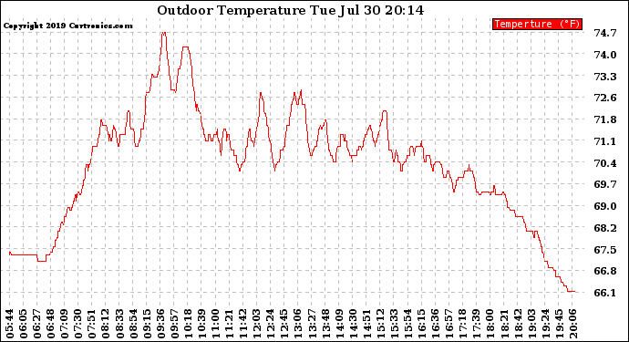 Solar PV/Inverter Performance Outdoor Temperature