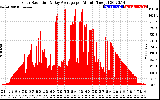 Solar PV/Inverter Performance Solar Radiation & Day Average per Minute