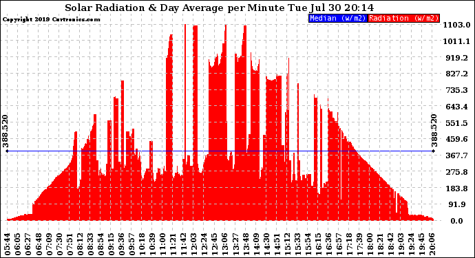 Solar PV/Inverter Performance Solar Radiation & Day Average per Minute