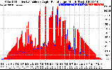 Solar PV/Inverter Performance Solar Radiation & Effective Solar Radiation per Minute