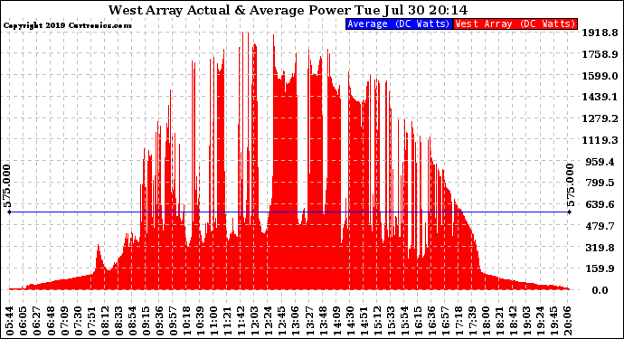 Solar PV/Inverter Performance West Array Actual & Average Power Output