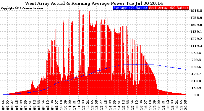 Solar PV/Inverter Performance West Array Actual & Running Average Power Output