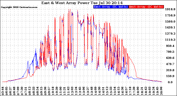 Solar PV/Inverter Performance Photovoltaic Panel Power Output