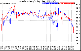 Solar PV/Inverter Performance Photovoltaic Panel Voltage Output