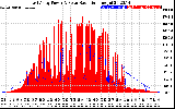 Solar PV/Inverter Performance East Array Power Output & Solar Radiation