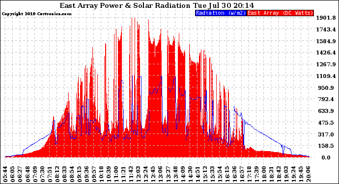 Solar PV/Inverter Performance East Array Power Output & Solar Radiation