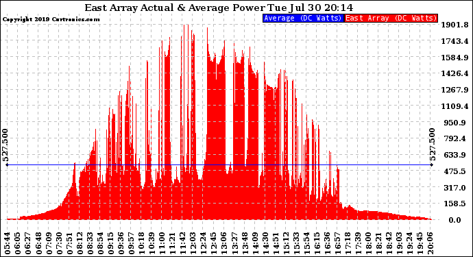 Solar PV/Inverter Performance East Array Actual & Average Power Output