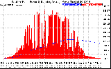 Solar PV/Inverter Performance Total PV Panel & Running Average Power Output