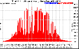 Solar PV/Inverter Performance Total PV Panel Power Output