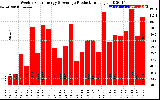 Solar PV/Inverter Performance Weekly Solar Energy Production