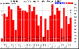 Solar PV/Inverter Performance Daily Solar Energy Production