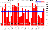 Solar PV/Inverter Performance Daily Solar Energy Production Value