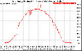 Solar PV/Inverter Performance Daily Energy Production Per Minute