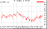 Solar PV/Inverter Performance Grid Voltage