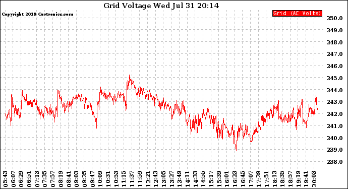 Solar PV/Inverter Performance Grid Voltage