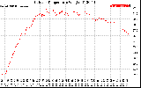 Solar PV/Inverter Performance Outdoor Temperature