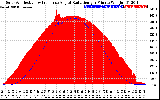 Solar PV/Inverter Performance Solar Radiation & Effective Solar Radiation per Minute