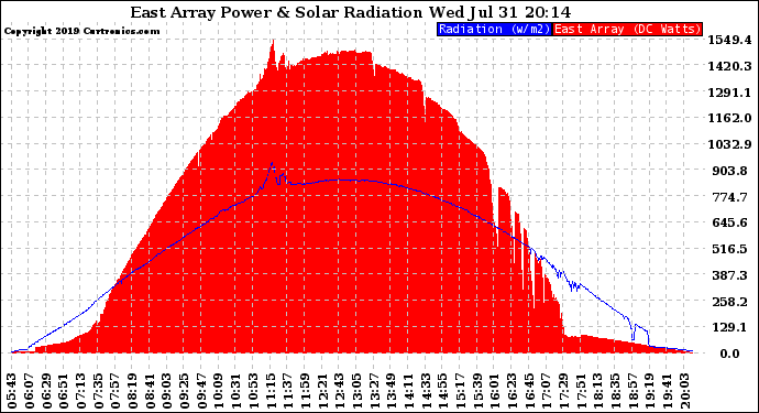 Solar PV/Inverter Performance East Array Power Output & Solar Radiation
