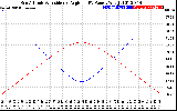 Solar PV/Inverter Performance Sun Altitude Angle & Sun Incidence Angle on PV Panels