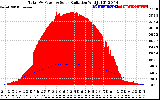 Solar PV/Inverter Performance Total PV Panel Power Output & Solar Radiation