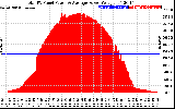 Solar PV/Inverter Performance Total PV Panel Power Output