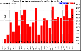 Solar PV/Inverter Performance Weekly Solar Energy Production Value