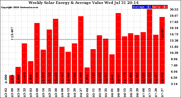 Solar PV/Inverter Performance Weekly Solar Energy Production Value