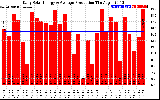 Solar PV/Inverter Performance Daily Solar Energy Production