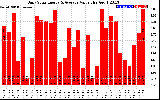 Solar PV/Inverter Performance Daily Solar Energy Production Value