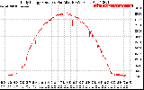 Solar PV/Inverter Performance Daily Energy Production Per Minute