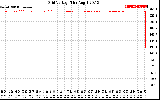 Solar PV/Inverter Performance Grid Voltage