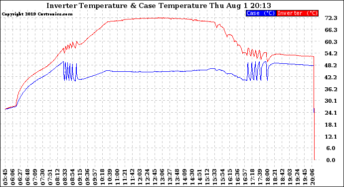 Solar PV/Inverter Performance Inverter Operating Temperature