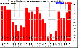 Solar PV/Inverter Performance Monthly Solar Energy Value Average Per Day ($)