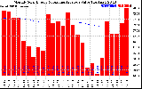 Solar PV/Inverter Performance Monthly Solar Energy Production Value Running Average