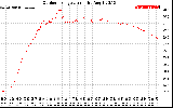 Solar PV/Inverter Performance Outdoor Temperature