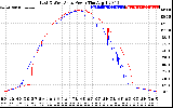 Solar PV/Inverter Performance Photovoltaic Panel Power Output