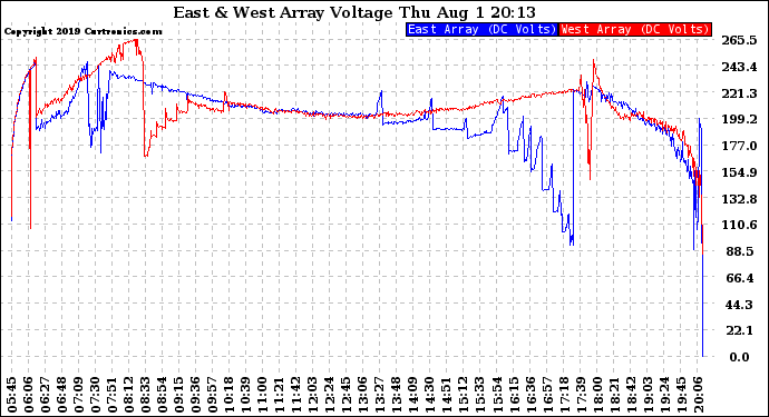 Solar PV/Inverter Performance Photovoltaic Panel Voltage Output