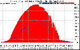 Solar PV/Inverter Performance East Array Power Output & Effective Solar Radiation