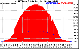 Solar PV/Inverter Performance Total PV Panel Power Output & Solar Radiation