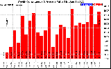 Solar PV/Inverter Performance Weekly Solar Energy Production Value