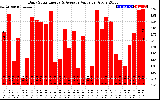 Solar PV/Inverter Performance Daily Solar Energy Production Value