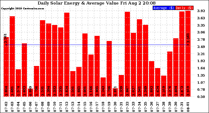 Solar PV/Inverter Performance Daily Solar Energy Production Value