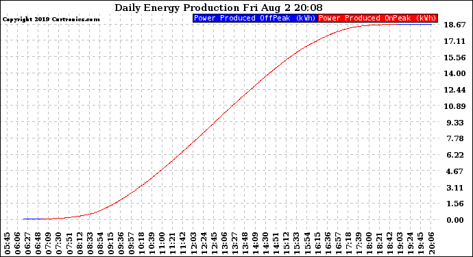 Solar PV/Inverter Performance Daily Energy Production