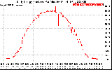 Solar PV/Inverter Performance Daily Energy Production Per Minute