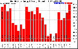 Solar PV/Inverter Performance Monthly Solar Energy Production