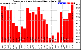 Solar PV/Inverter Performance Monthly Solar Energy Production Value