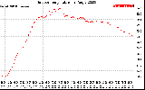 Solar PV/Inverter Performance Outdoor Temperature