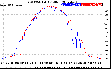 Solar PV/Inverter Performance Photovoltaic Panel Current Output